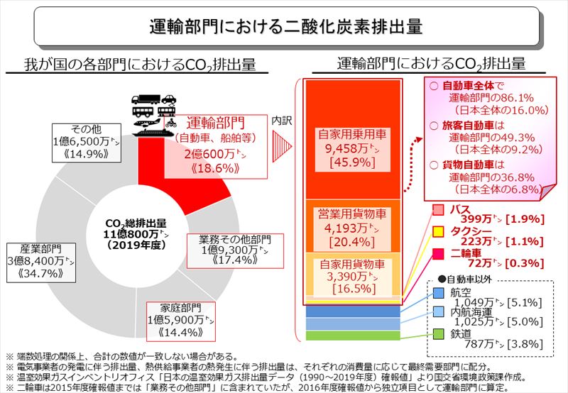 1.脱炭素効果は、ほぼ無い