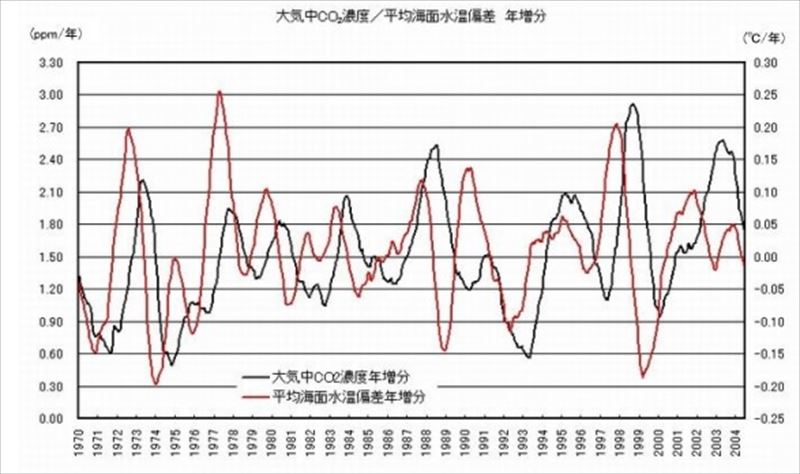 CO2と地球温暖化の関係