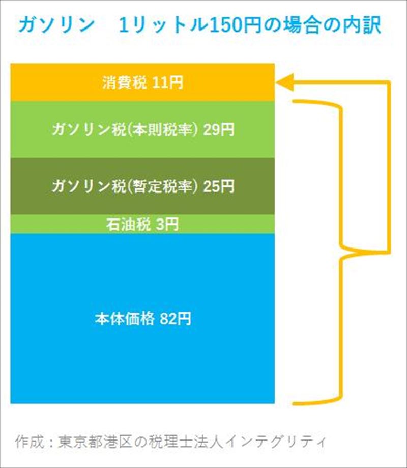 電気代には、ガソリン税が含まれてない