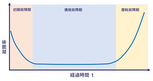バスタブ曲線